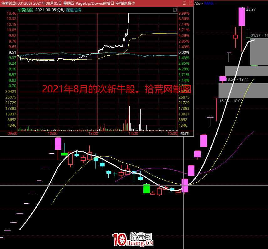 抄底次新股的技術秘密 深度教程(圖解) 抄底次新股的技術秘密 深度教程(圖解),拾荒網