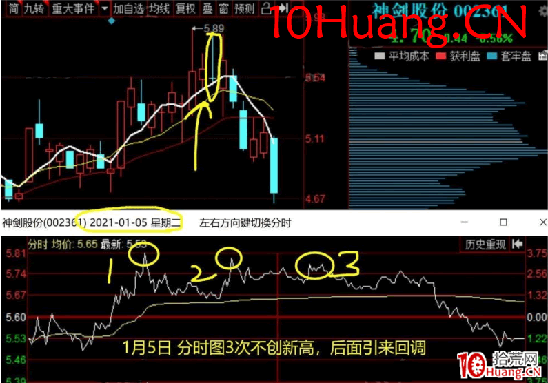 分時圖必賣技術,就二點精髓(圖解) 分時圖必賣技術,就二點精髓(圖解),拾荒網
