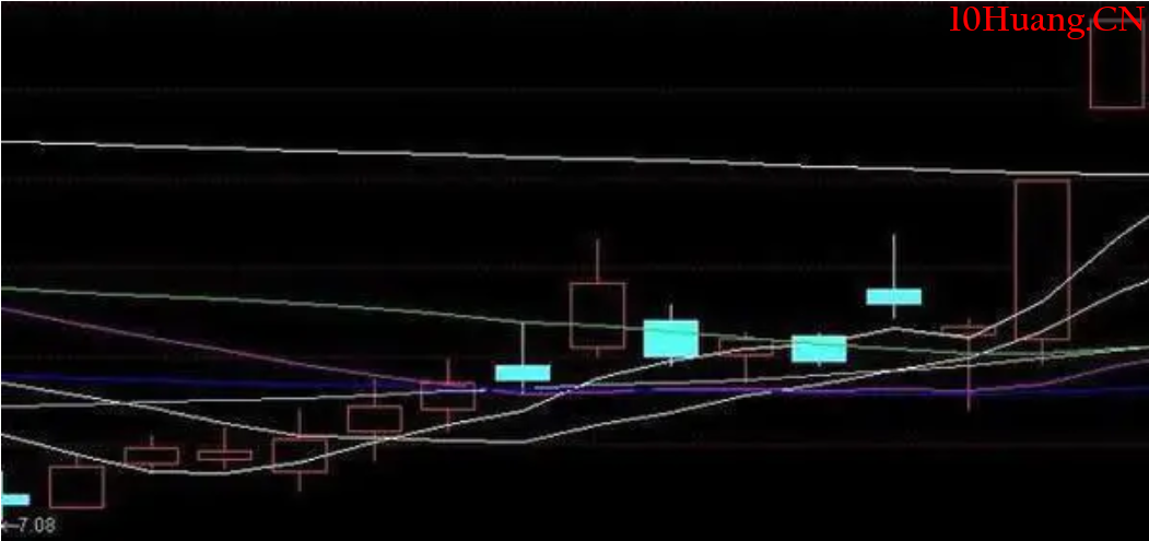 洗盤7大典型K線特征(圖解) 洗盤7大典型K線特征(圖解),拾荒網