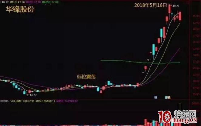 高度控盤股的上漲行情，5種K線啟動特征（圖解）,拾荒網