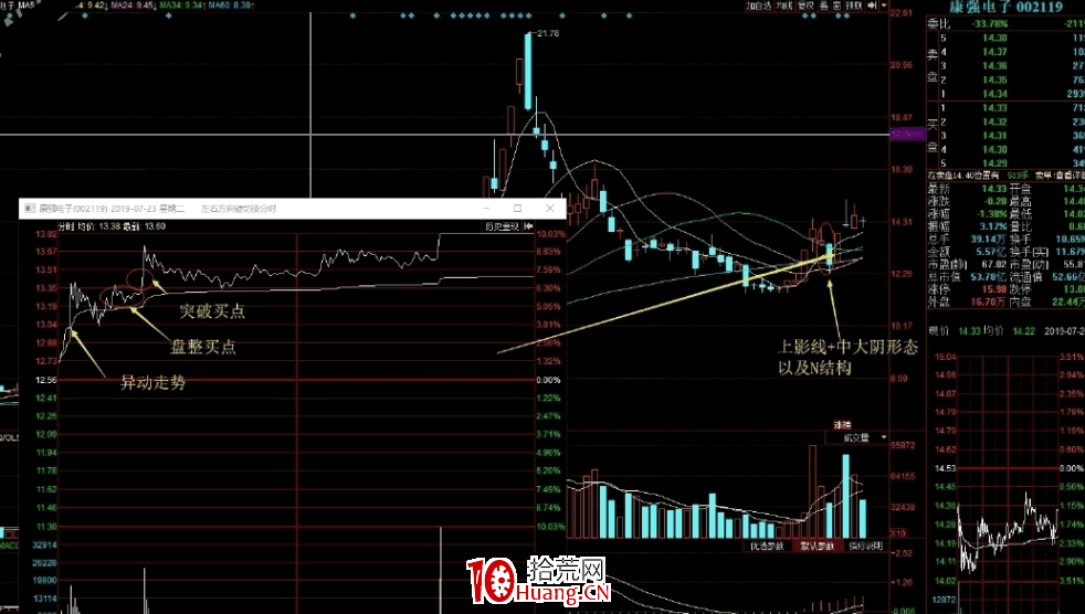陰線戰法（陰線反包戰法）全集 4：上影線+中陰回調（圖解）,拾荒網