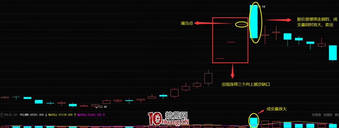 連續三個向上跳空缺口形態的賣股技巧（圖解）,拾荒網