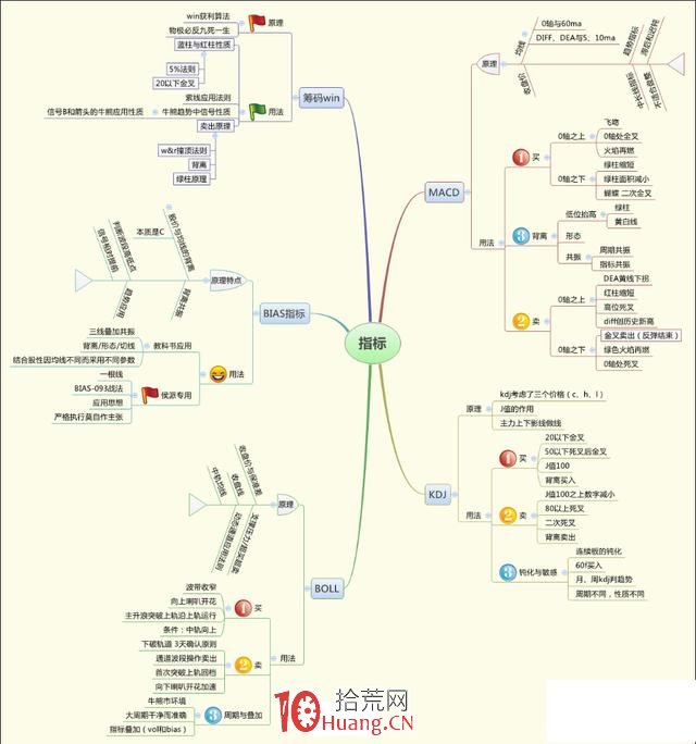 股票技術分析的9張思維導圖,拾荒網