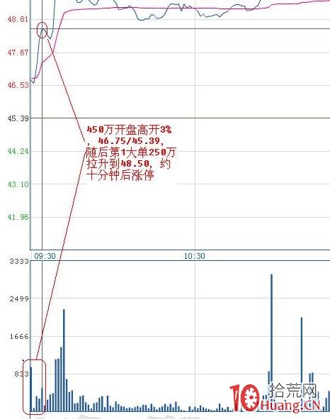 昨天漲停今天高開低走套人走勢(圖解) 昨天漲停今天高開低走套人走勢(圖解),拾荒網