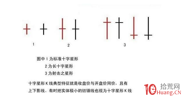 十字星K線歸類，與縮量十字星的變盤信號預警分析（圖解）,拾荒網
