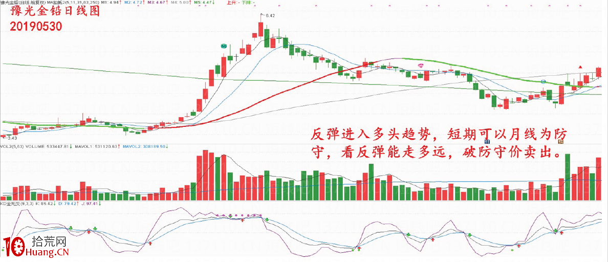 股票套牢瞭怎麼辦(圖解) 股票套牢瞭怎麼辦(圖解),拾荒網