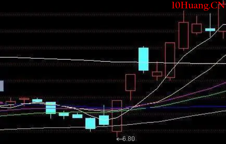 洗盤7大典型K線特征(圖解) 洗盤7大典型K線特征(圖解),拾荒網
