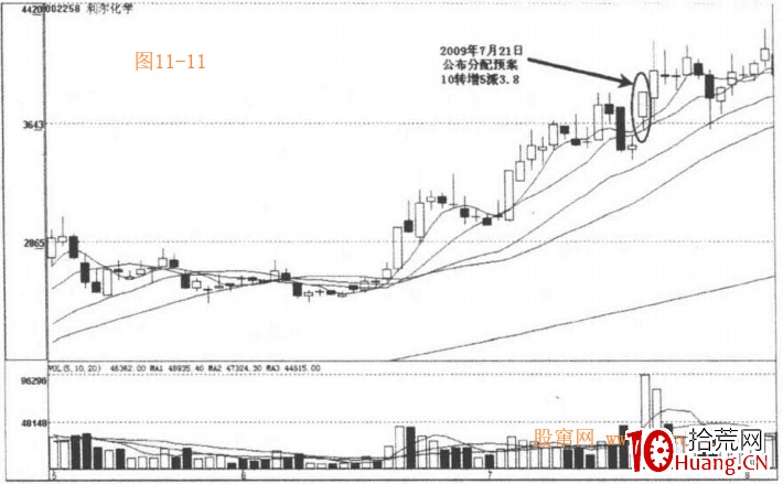 高送轉概念炒作套路與選股技巧（圖解）,拾荒網