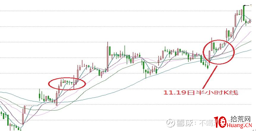 縱橫A股之技術篇(圖解) 縱橫A股之技術篇(圖解),拾荒網