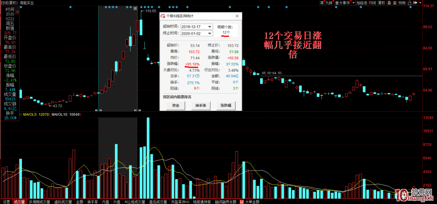 一次成功的翻倍股選股思路(圖解) 一次成功的翻倍股選股思路(圖解),拾荒網