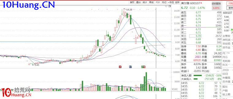 如何識別主力出貨信號?(圖解) 如何識別主力出貨信號?(圖解),拾荒網