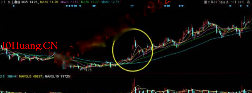 與莊共舞捕捉主升浪教程4:第三篇,大浪淘沙(吸籌階段特征) 與莊共舞捕捉主升浪教程4:第三篇,大浪淘沙(吸籌階段特征),拾荒網