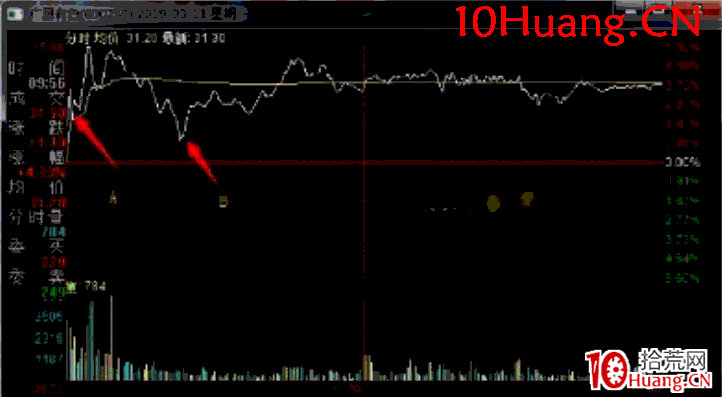 日內交易戰法深度教程17:主觀判斷日內交易的實戰案例解讀-分時低點埋伏法(圖解) 日內交易戰法深度教程17:主觀判斷日內交易的實戰案例解讀-分時低點埋伏法(圖解),拾荒網