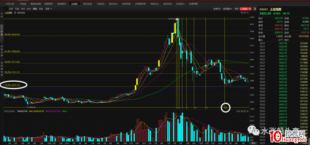 斐波拉契數列應用實戰:通過時空規律,如何預判指數未來走勢?(圖解) 斐波拉契數列應用實戰:通過時空規律,如何預判指數未來走勢?(圖解),拾荒網