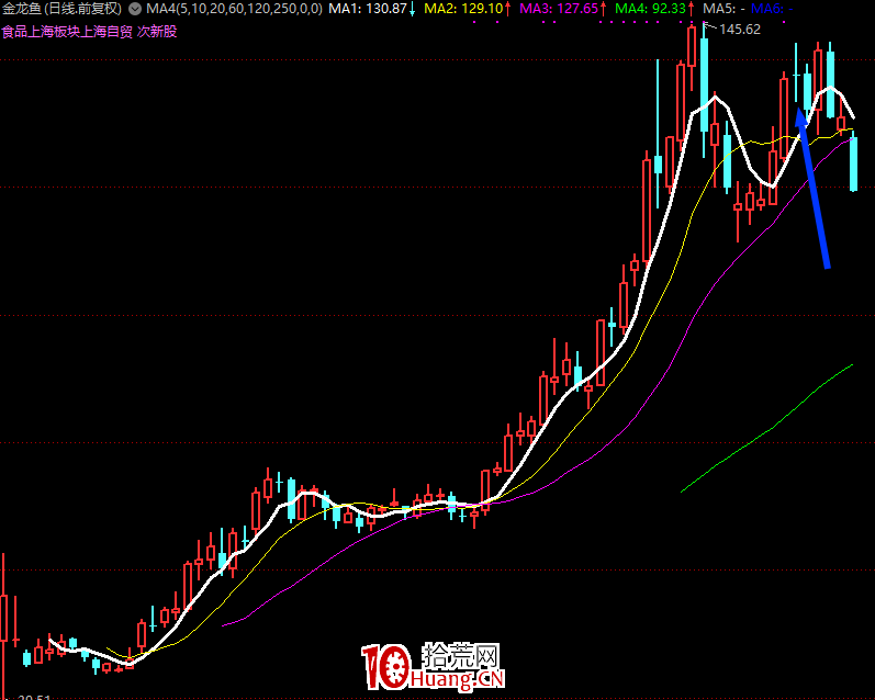 關於趨勢股的賣點,拾荒網