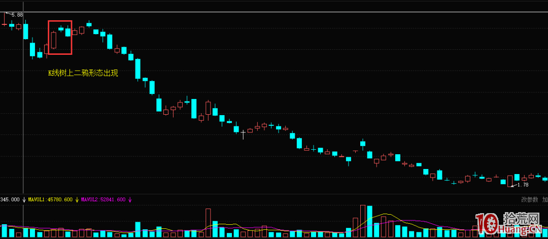 什麼是樹上二鴉K線形態？（圖解）,拾荒網