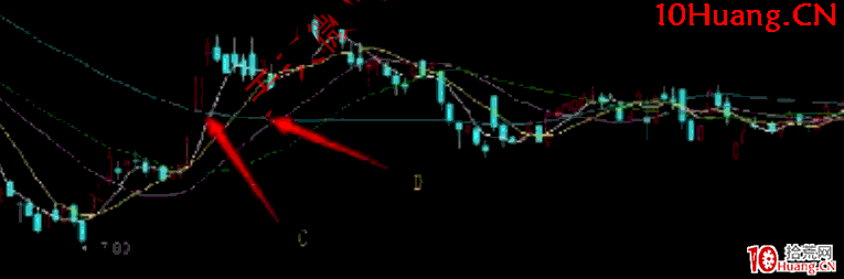 日內交易戰法深度教程9：機械型日內交易之均線引力買入法（圖解）,拾荒網