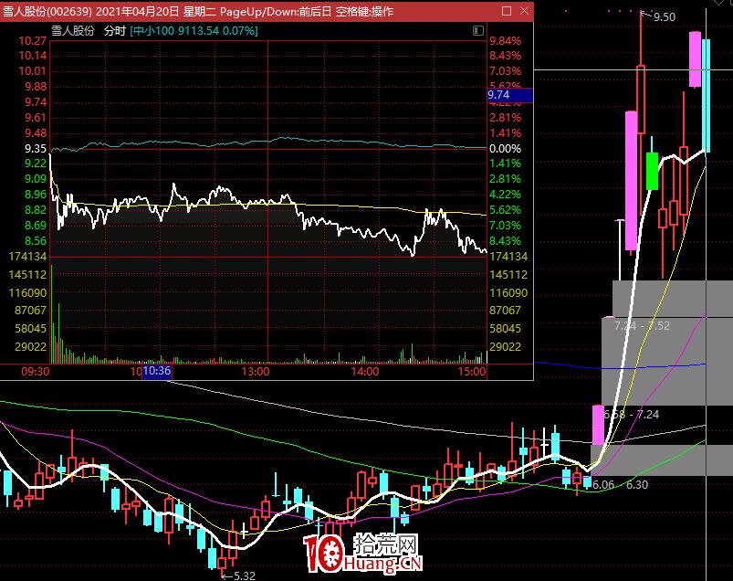 高位盤整與低位盤整的判斷技巧,拾荒網