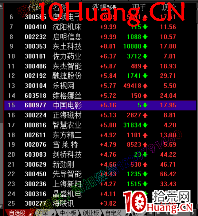 如何看盤進階教程6:集合競價階段看盤界面設置(圖解) 如何看盤進階教程6:集合競價階段看盤界面設置(圖解),拾荒網