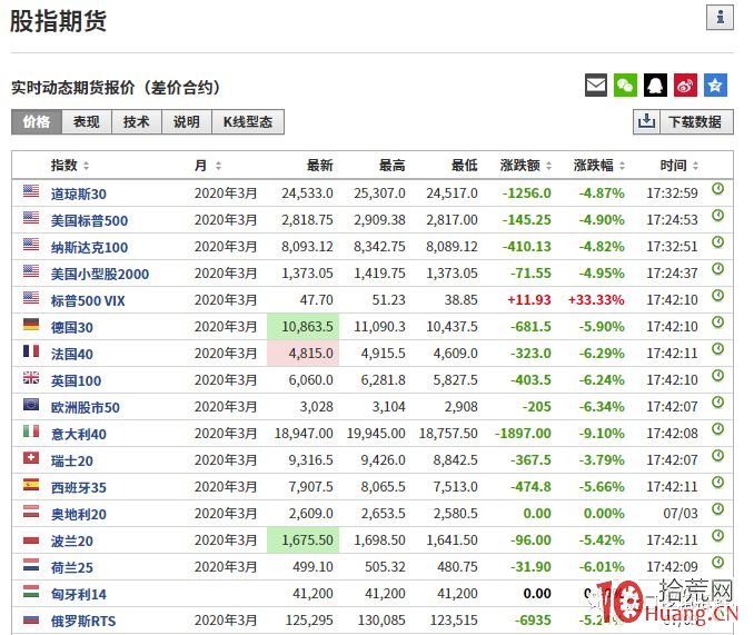 如何實時查看美股或外盤指數期貨行情？（圖解）,拾荒網