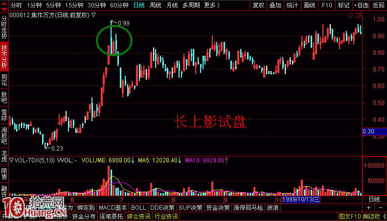 股票加速階段最後一漲的長上影K線見頂原理圖解,拾荒網