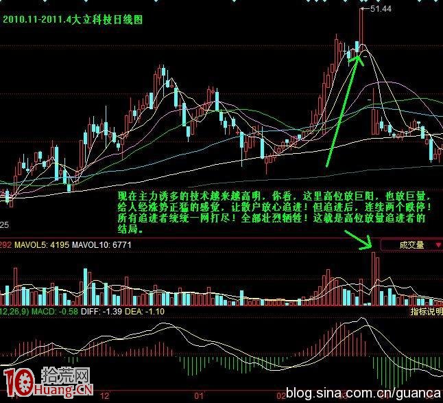 高位放量賣股操作圖解 高位放量賣股操作圖解,拾荒網