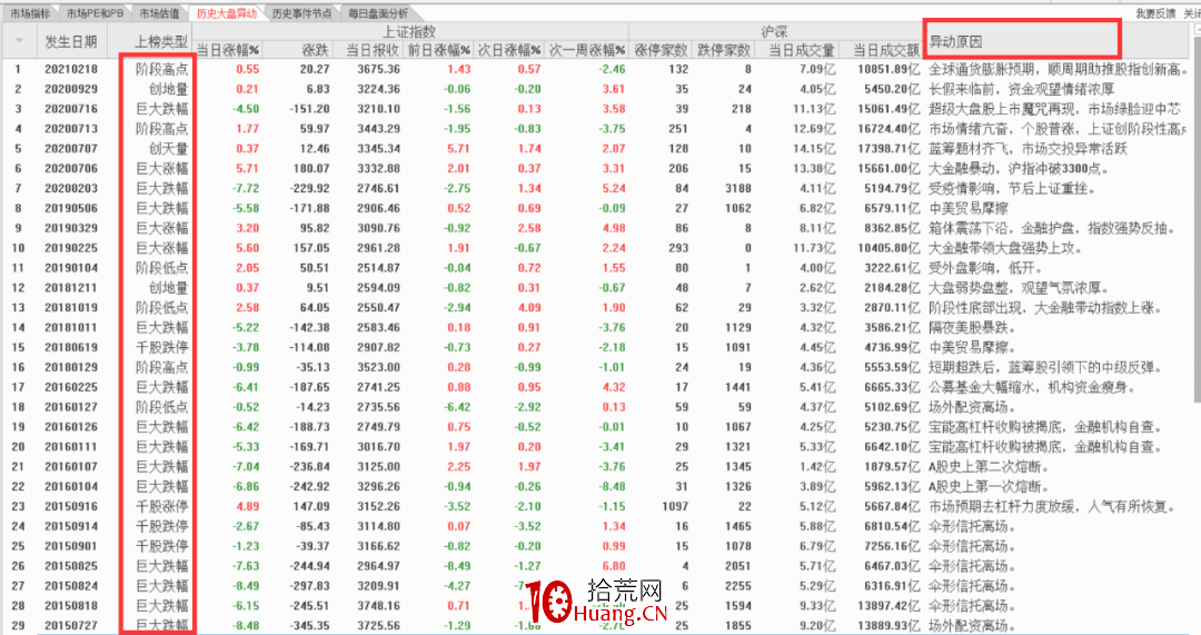 用它來回顧歷史盤面的大事件！——通達信歷史大盤異動,拾荒網