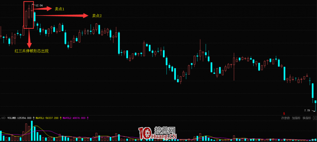 K線紅三兵停頓形態的賣股技巧(圖解) K線紅三兵停頓形態的賣股技巧(圖解),拾荒網