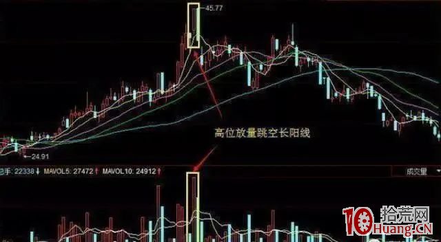 成交量出現這5種信號趕緊逃！（圖解）,拾荒網