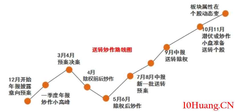 高送轉炒作經驗揭秘!送轉潛力牛股總結! 高送轉炒作經驗揭秘!送轉潛力牛股總結!,拾荒網