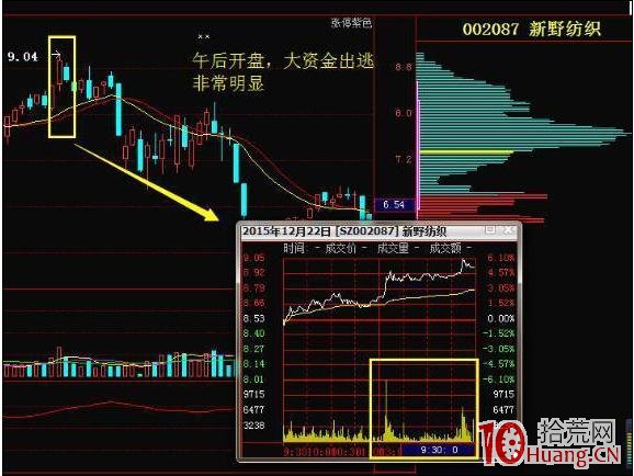 主力資金出逃的六個征兆（圖解）,拾荒網