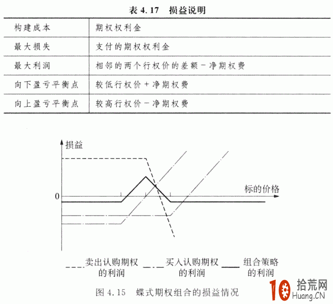 期權交易策略教程:蝶式期權組合的交易策略詳解 期權交易策略教程:蝶式期權組合的交易策略詳解,拾荒網