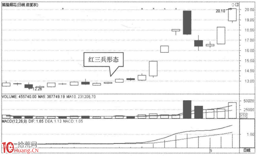 紅三兵K線結構的選股秘密(圖解) 紅三兵K線結構的選股秘密(圖解),拾荒網