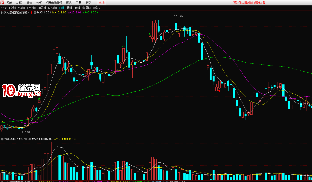 高位量價背離如何操作？（圖解）,拾荒網