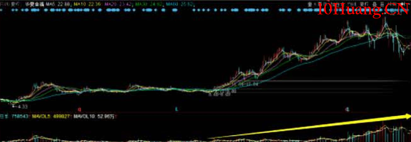 與莊共舞捕捉主升浪教程4:第三篇,大浪淘沙(吸籌階段特征) 與莊共舞捕捉主升浪教程4:第三篇,大浪淘沙(吸籌階段特征),拾荒網