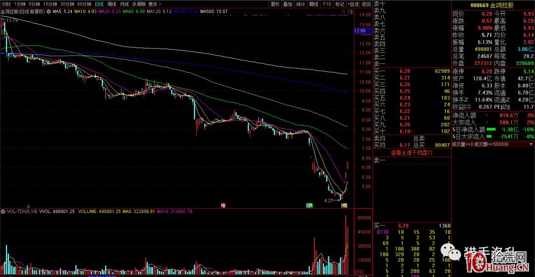 超跌股和次新股的籌碼結構選股技術(圖解) 超跌股和次新股的籌碼結構選股技術(圖解),拾荒網