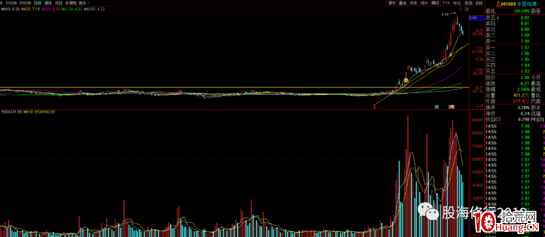 聊聊超短投機(圖解) 聊聊超短投機(圖解),拾荒網