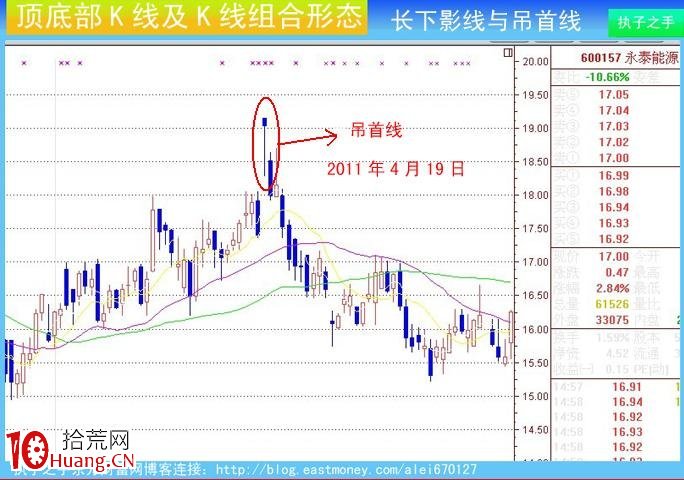 見頂特征K線組合教程圖解：長下影線與吊首線,拾荒網