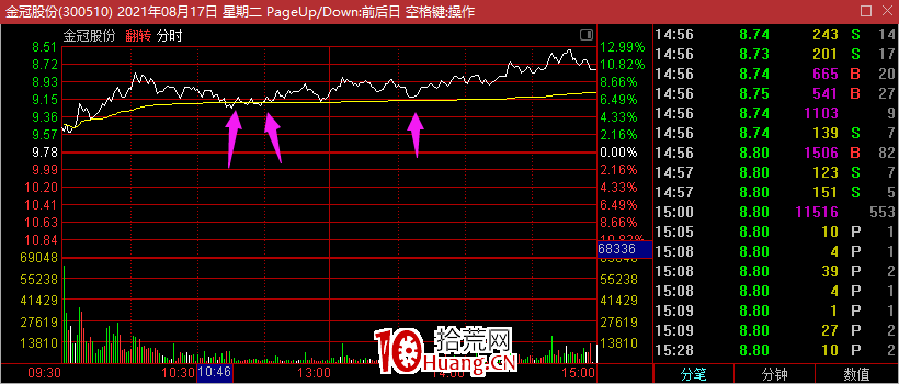 如何尋找日內買賣點?分時圖翻轉坐標(圖解) 如何尋找日內買賣點?分時圖翻轉坐標(圖解),拾荒網