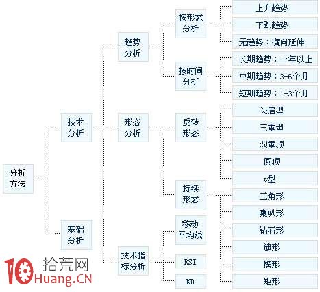 股指交易入門：股指期貨技術分析,拾荒網