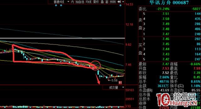 下降三角形整理調整形態的買賣技巧(圖解) 下降三角形整理調整形態的買賣技巧(圖解),拾荒網