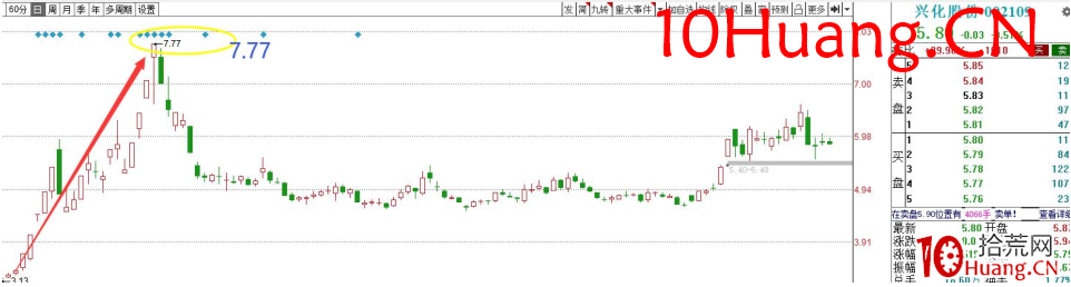 見頂信號的盤口語言——對子頂操盤密碼（圖解）,拾荒網