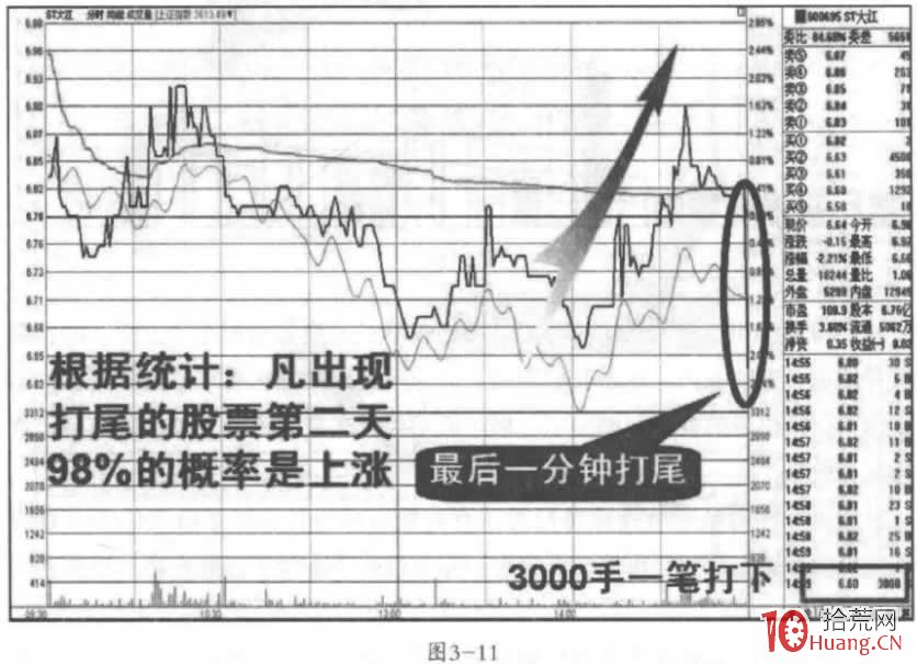 收盤前瞬間打壓，次日會怎麼走？（圖解）,拾荒網