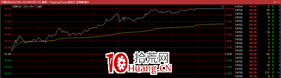 盤中如何判斷機構買入?——機構同步模式(圖解) 盤中如何判斷機構買入?——機構同步模式(圖解),拾荒網