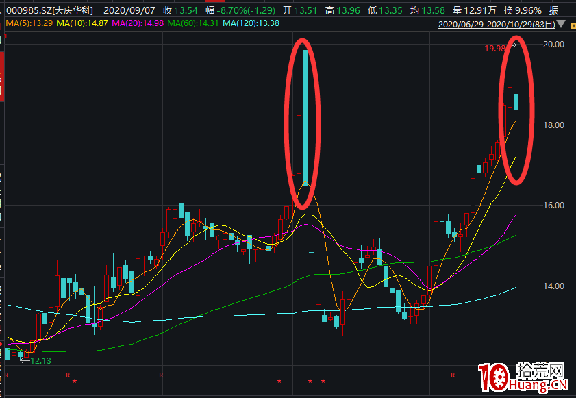 “殺豬盤”，股票突然暴跌15%，還是第二次！（圖解）,拾荒網