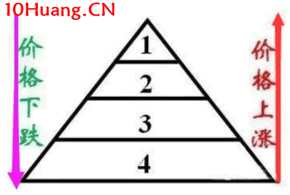 介紹三種倉位管理方法(圖解) 介紹三種倉位管理方法(圖解),拾荒網