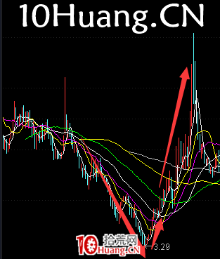 這四種形態後續爆發性最強(圖解) 這四種形態後續爆發性最強(圖解),拾荒網