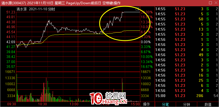 大資金出貨,往往都喜歡做一件事——喜歡在情緒高潮時出貨(圖解) 大資金出貨,往往都喜歡做一件事——喜歡在情緒高潮時出貨(圖解),拾荒網