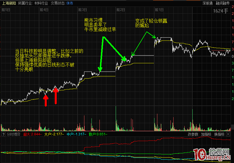 熊市生存術，恰是牛市絆腳石——幾筆賣出交易的反思（圖解）,拾荒網