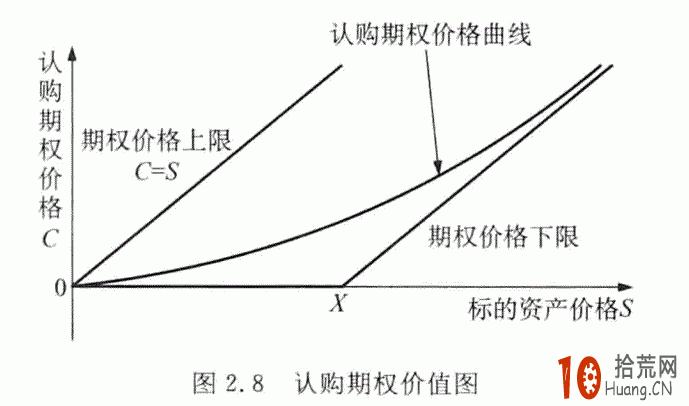 期權入門:認購期權的價值圖 期權入門:認購期權的價值圖,拾荒網